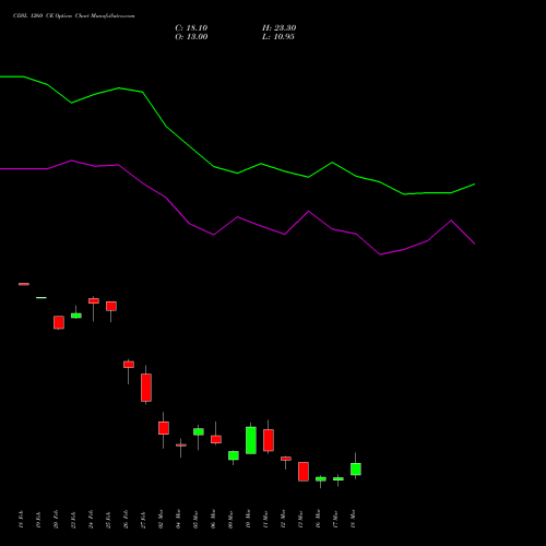 CDSL 1260 CE (CALL) 30 March 2026 options price chart analysis Central Depo Ser (i) Ltd 