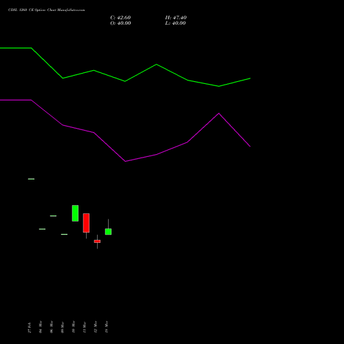 CDSL 1260 CE (CALL) 28 April 2026 options price chart analysis Central Depo Ser (i) Ltd 