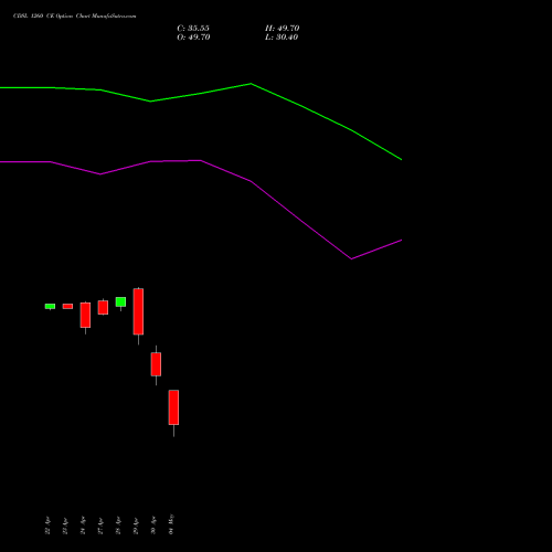 CDSL 1260 CE (CALL) 26 May 2026 options price chart analysis Central Depo Ser (i) Ltd 