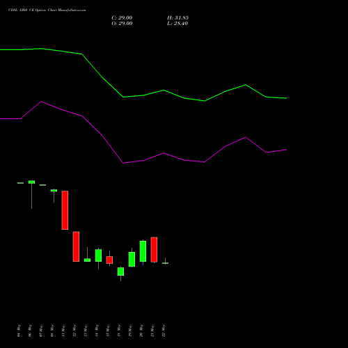 CDSL 1260 CE (CALL) 30 June 2026 options price chart analysis Central Depo Ser (i) Ltd 