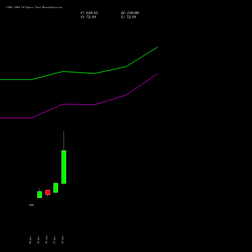 CDSL 1260 CE (CALL) 28 July 2026 options price chart analysis Central Depo Ser (i) Ltd 