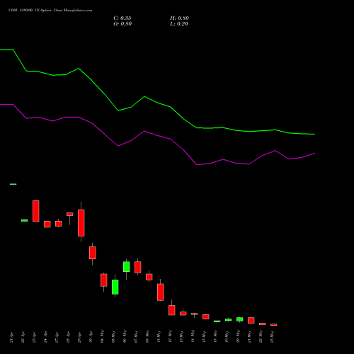 CDSL 1280.00 CE (CALL) 26 May 2026 options price chart analysis Central Depo Ser (i) Ltd 