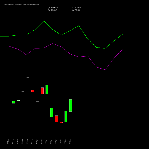 CDSL 1280.00 CE (CALL) 29 September 2026 options price chart analysis Central Depo Ser (i) Ltd 