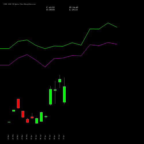 CDSL 1280 CE (CALL) 28 April 2026 options price chart analysis Central Depo Ser (i) Ltd 