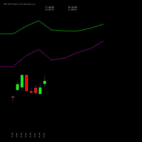CDSL 1280 CE (CALL) 30 June 2026 options price chart analysis Central Depo Ser (i) Ltd 