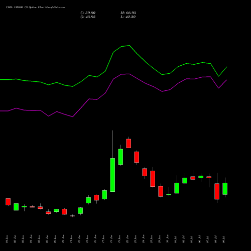CDSL 1300.00 CE (CALL) 28 July 2026 options price chart analysis Central Depo Ser (i) Ltd 