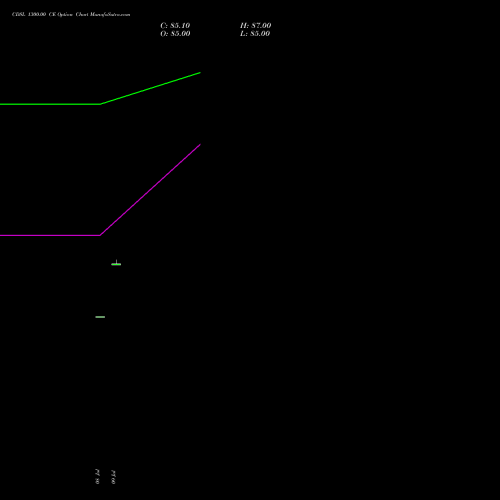 CDSL 1300.00 CE (CALL) 25 August 2026 options price chart analysis Central Depo Ser (i) Ltd 