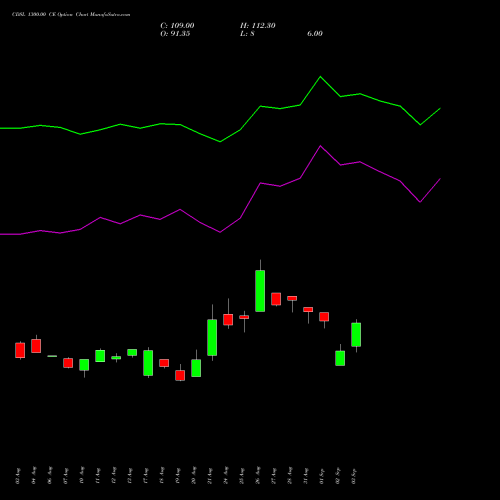 CDSL 1300.00 CE (CALL) 29 September 2026 options price chart analysis Central Depo Ser (i) Ltd 