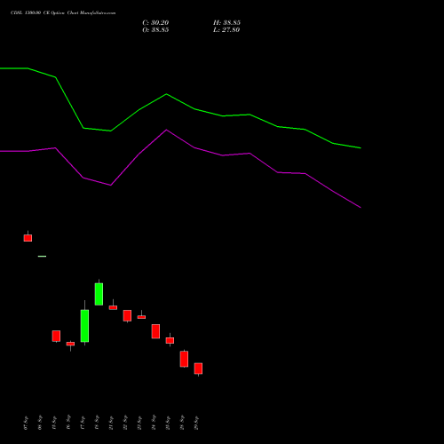 CDSL 1300.00 CE (CALL) 27 October 2026 options price chart analysis Central Depo Ser (i) Ltd 