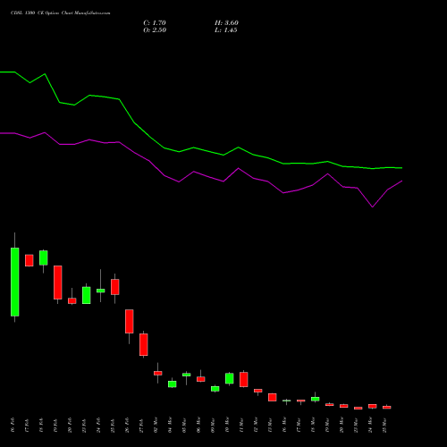 CDSL 1300 CE (CALL) 30 March 2026 options price chart analysis Central Depo Ser (i) Ltd 