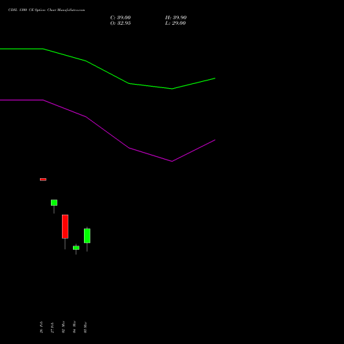 CDSL 1300 CE (CALL) 28 April 2026 options price chart analysis Central Depo Ser (i) Ltd 