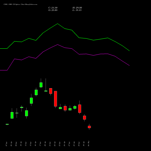 CDSL 1300 CE (CALL) 26 May 2026 options price chart analysis Central Depo Ser (i) Ltd 