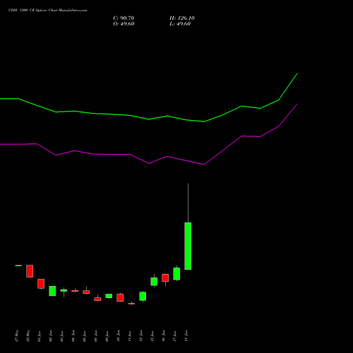 CDSL 1300 CE (CALL) 28 July 2026 options price chart analysis Central Depo Ser (i) Ltd 