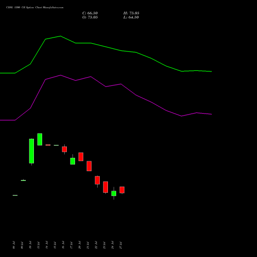 CDSL 1300 CE (CALL) 25 August 2026 options price chart analysis Central Depo Ser (i) Ltd 