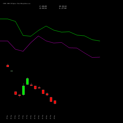 CDSL 1300 CE (CALL) 27 October 2026 options price chart analysis Central Depo Ser (i) Ltd 