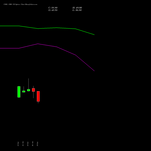 CDSL 1300 CE (CALL) 23 November 2026 options price chart analysis Central Depo Ser (i) Ltd 