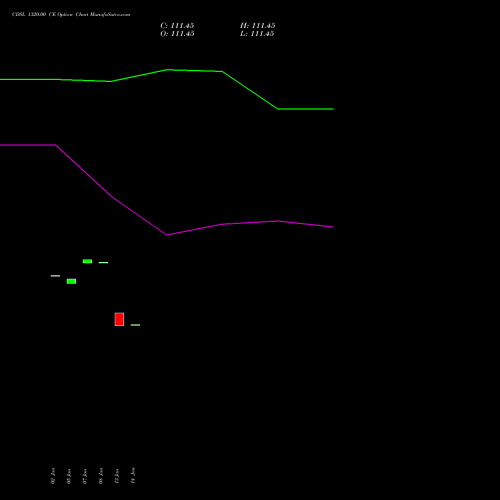 CDSL 1320.00 CE (CALL) 27 January 2026 options price chart analysis Central Depo Ser (i) Ltd 