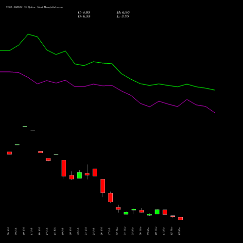 CDSL 1320.00 CE (CALL) 30 March 2026 options price chart analysis Central Depo Ser (i) Ltd 
