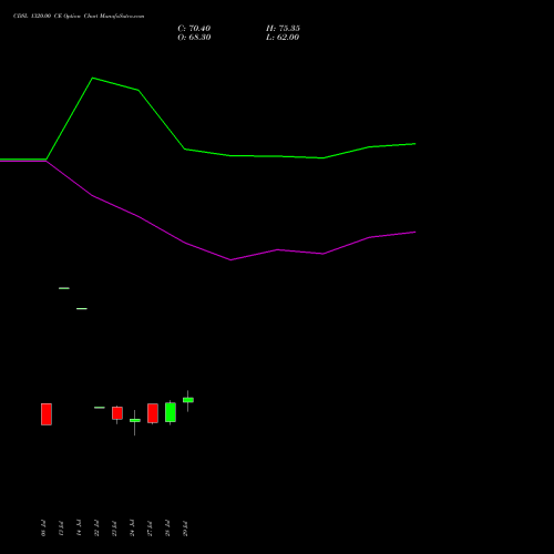 CDSL 1320.00 CE (CALL) 25 August 2026 options price chart analysis Central Depo Ser (i) Ltd 