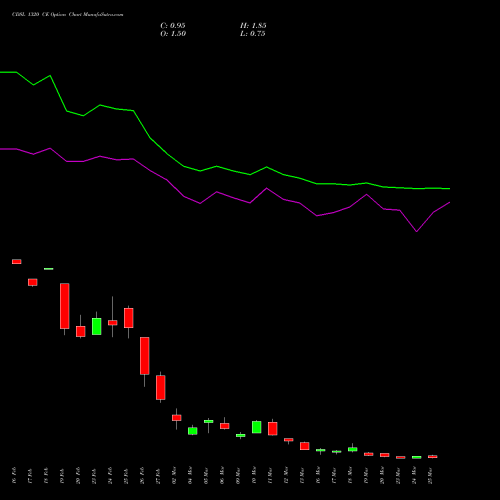 CDSL 1320 CE (CALL) 30 March 2026 options price chart analysis Central Depo Ser (i) Ltd 