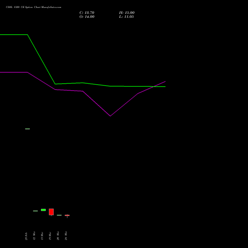 CDSL 1320 CE (CALL) 28 April 2026 options price chart analysis Central Depo Ser (i) Ltd 