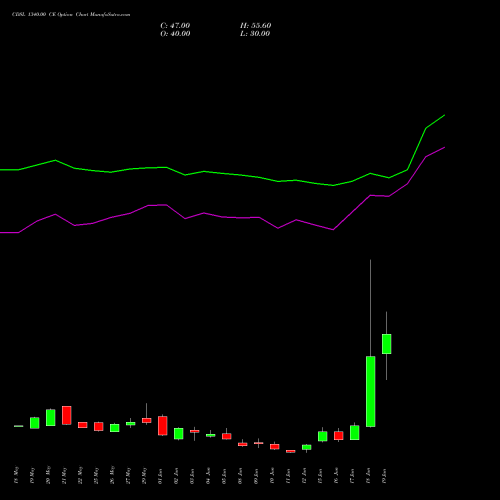CDSL 1340.00 CE (CALL) 30 June 2026 options price chart analysis Central Depo Ser (i) Ltd 