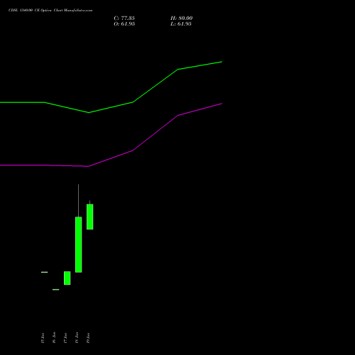 CDSL 1340.00 CE (CALL) 28 July 2026 options price chart analysis Central Depo Ser (i) Ltd 
