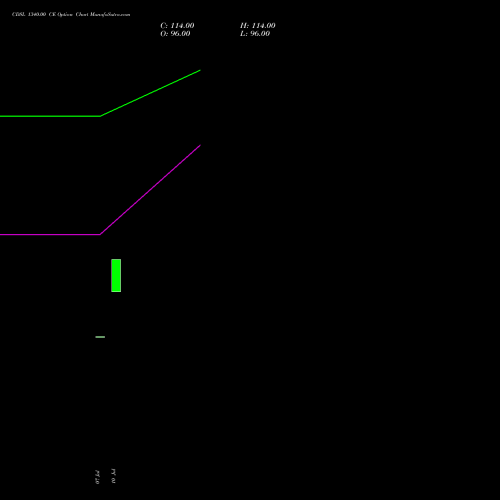 CDSL 1340.00 CE (CALL) 25 August 2026 options price chart analysis Central Depo Ser (i) Ltd 