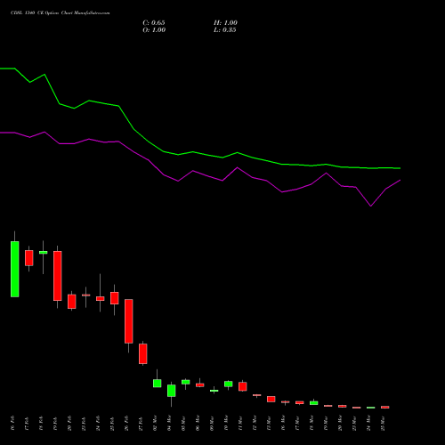 CDSL 1340 CE (CALL) 30 March 2026 options price chart analysis Central Depo Ser (i) Ltd 