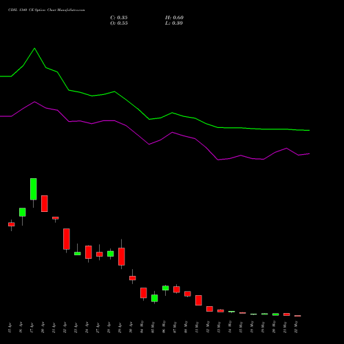 CDSL 1340 CE (CALL) 26 May 2026 options price chart analysis Central Depo Ser (i) Ltd 
