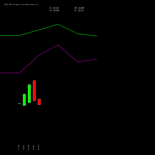 CDSL 1340 CE (CALL) 30 June 2026 options price chart analysis Central Depo Ser (i) Ltd 