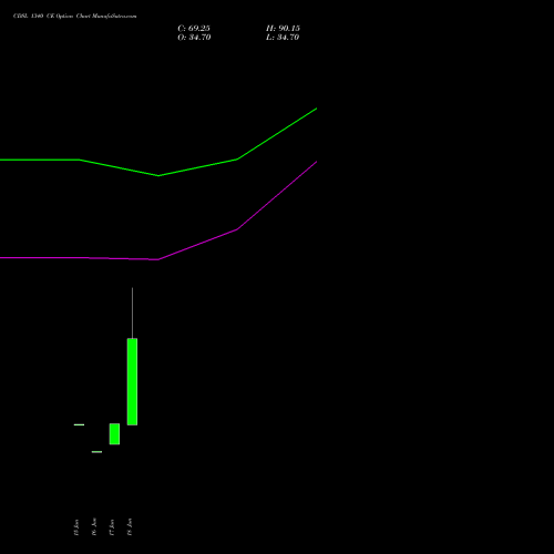 CDSL 1340 CE (CALL) 28 July 2026 options price chart analysis Central Depo Ser (i) Ltd 