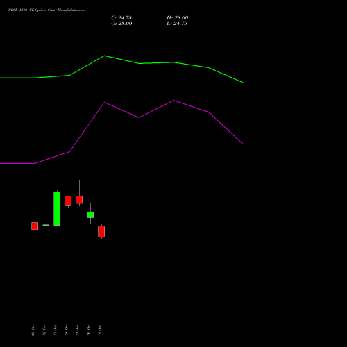 CDSL 1340 CE (CALL) 23 November 2026 options price chart analysis Central Depo Ser (i) Ltd 