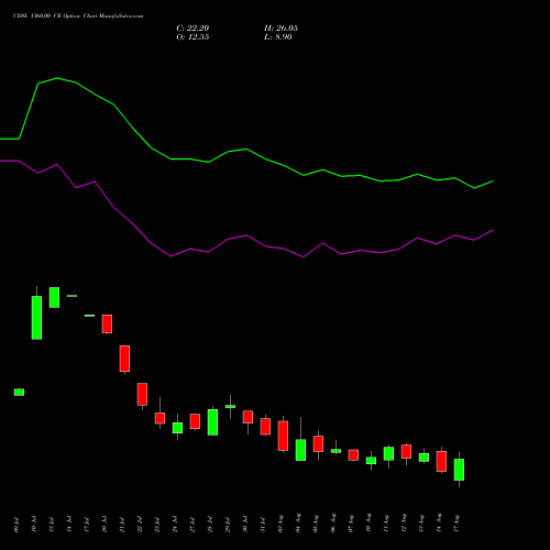 CDSL 1360.00 CE (CALL) 25 August 2026 options price chart analysis Central Depo Ser (i) Ltd 