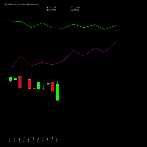 CDSL 1360.00 CE (CALL) 29 September 2026 options price chart analysis Central Depo Ser (i) Ltd 