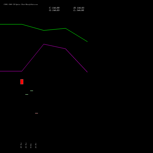 Live CDSL 1360 CE (CALL) 30 December 2025 options price chart analysis Central Depo Ser (i) Ltd 