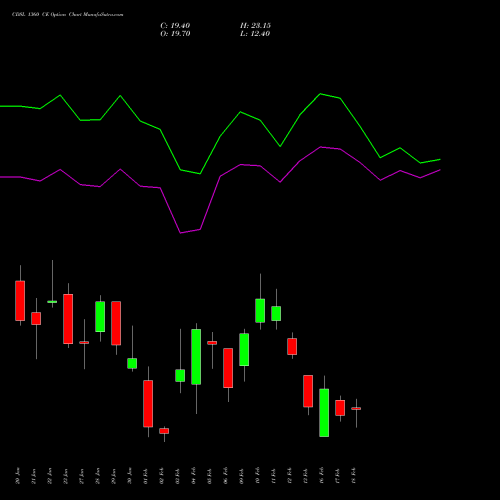 CDSL 1360 CE (CALL) 24 February 2026 options price chart analysis Central Depo Ser (i) Ltd 