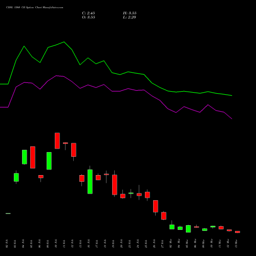 CDSL 1360 CE (CALL) 30 March 2026 options price chart analysis Central Depo Ser (i) Ltd 
