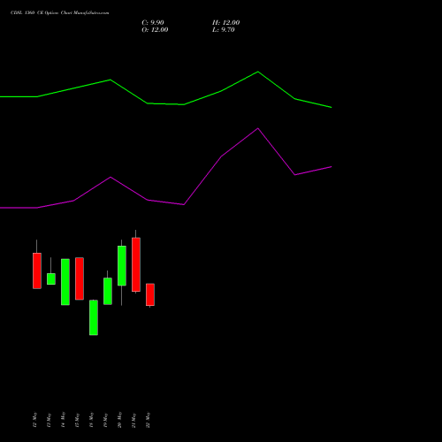 CDSL 1360 CE (CALL) 30 June 2026 options price chart analysis Central Depo Ser (i) Ltd 