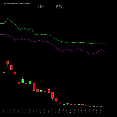 CDSL 1380.00 CE (CALL) 30 March 2026 options price chart analysis Central Depo Ser (i) Ltd 