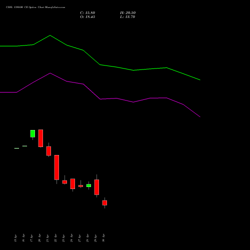 CDSL 1380.00 CE (CALL) 26 May 2026 options price chart analysis Central Depo Ser (i) Ltd 