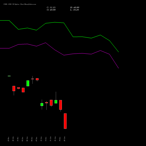 CDSL 1380 CE (CALL) 27 January 2026 options price chart analysis Central Depo Ser (i) Ltd 