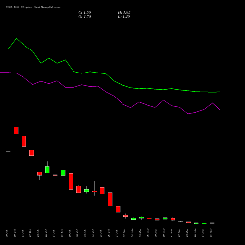 CDSL 1380 CE (CALL) 30 March 2026 options price chart analysis Central Depo Ser (i) Ltd 