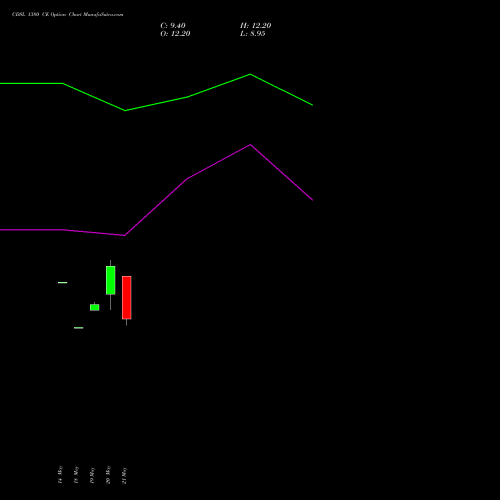CDSL 1380 CE (CALL) 30 June 2026 options price chart analysis Central Depo Ser (i) Ltd 