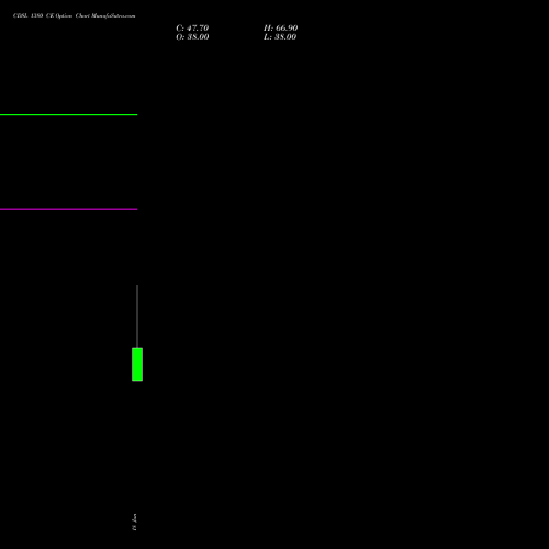 CDSL 1380 CE (CALL) 28 July 2026 options price chart analysis Central Depo Ser (i) Ltd 