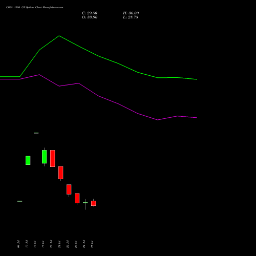 CDSL 1380 CE (CALL) 25 August 2026 options price chart analysis Central Depo Ser (i) Ltd 