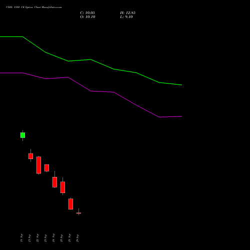 CDSL 1380 CE (CALL) 27 October 2026 options price chart analysis Central Depo Ser (i) Ltd 