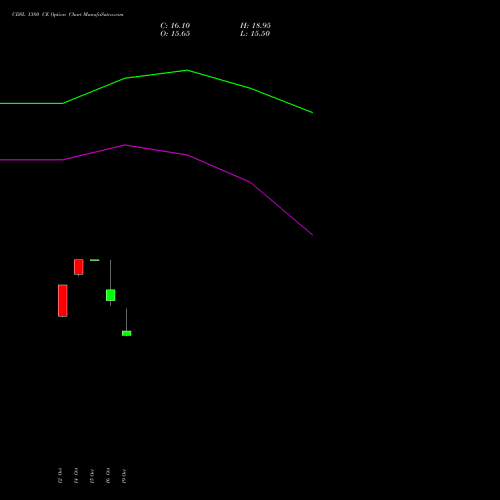 CDSL 1380 CE (CALL) 23 November 2026 options price chart analysis Central Depo Ser (i) Ltd 