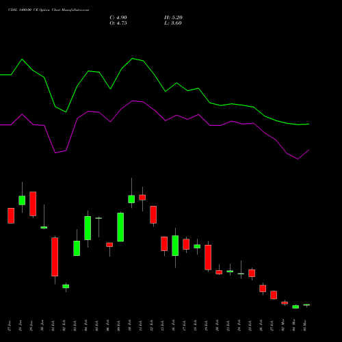 CDSL 1400.00 CE (CALL) 30 March 2026 options price chart analysis Central Depo Ser (i) Ltd 