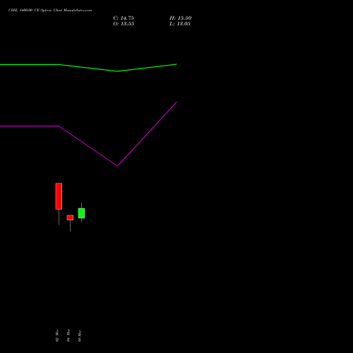 CDSL 1400.00 CE (CALL) 28 April 2026 options price chart analysis Central Depo Ser (i) Ltd 
